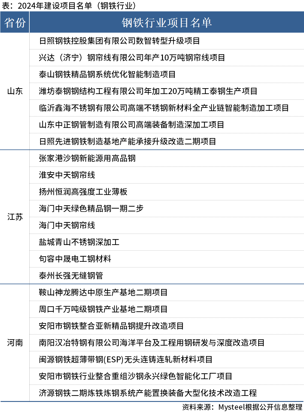 3省份计算颁布22个钢铁项目